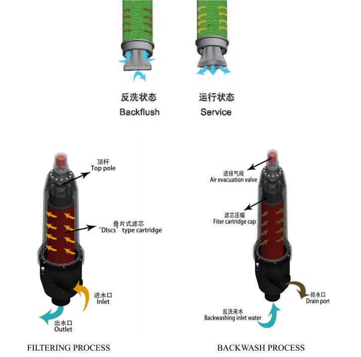 疊片過濾器工作原理示意圖 疊片過濾器工作原理示意圖