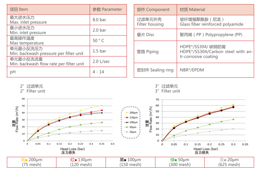 　疊片過濾器過濾精度