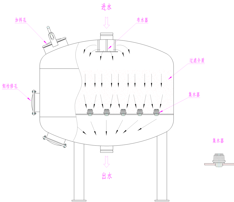 工業(yè)淺層砂過濾器結構圖 工業(yè)淺層砂過濾器結構圖