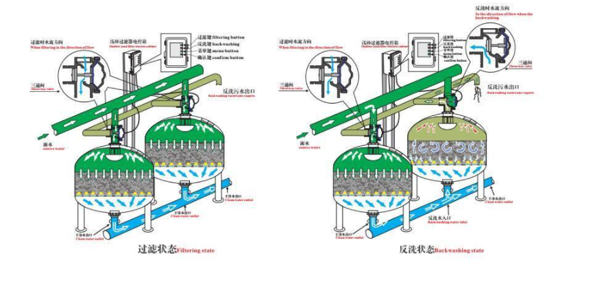 工業淺層砂過濾器工作原理