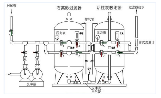 工業(yè)淺層砂過濾器工作原理 工業(yè)淺層砂過濾器工作原理