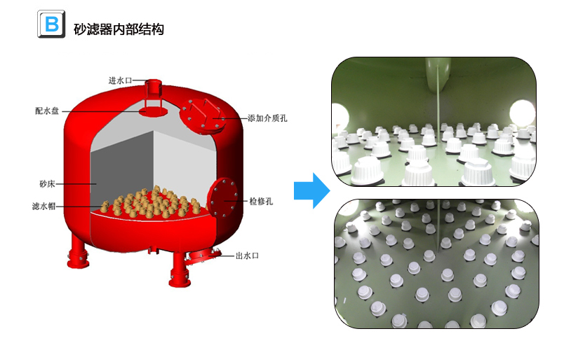 砂濾罐內部結構圖解 砂濾罐內部結構圖解