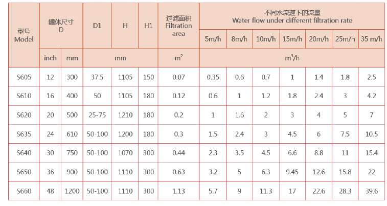 工業(yè)淺層砂過(guò)濾器選型 工業(yè)淺層砂過(guò)濾器選型