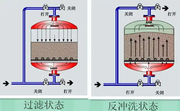 砂石過濾器工作原理 砂石過濾器工作原理
